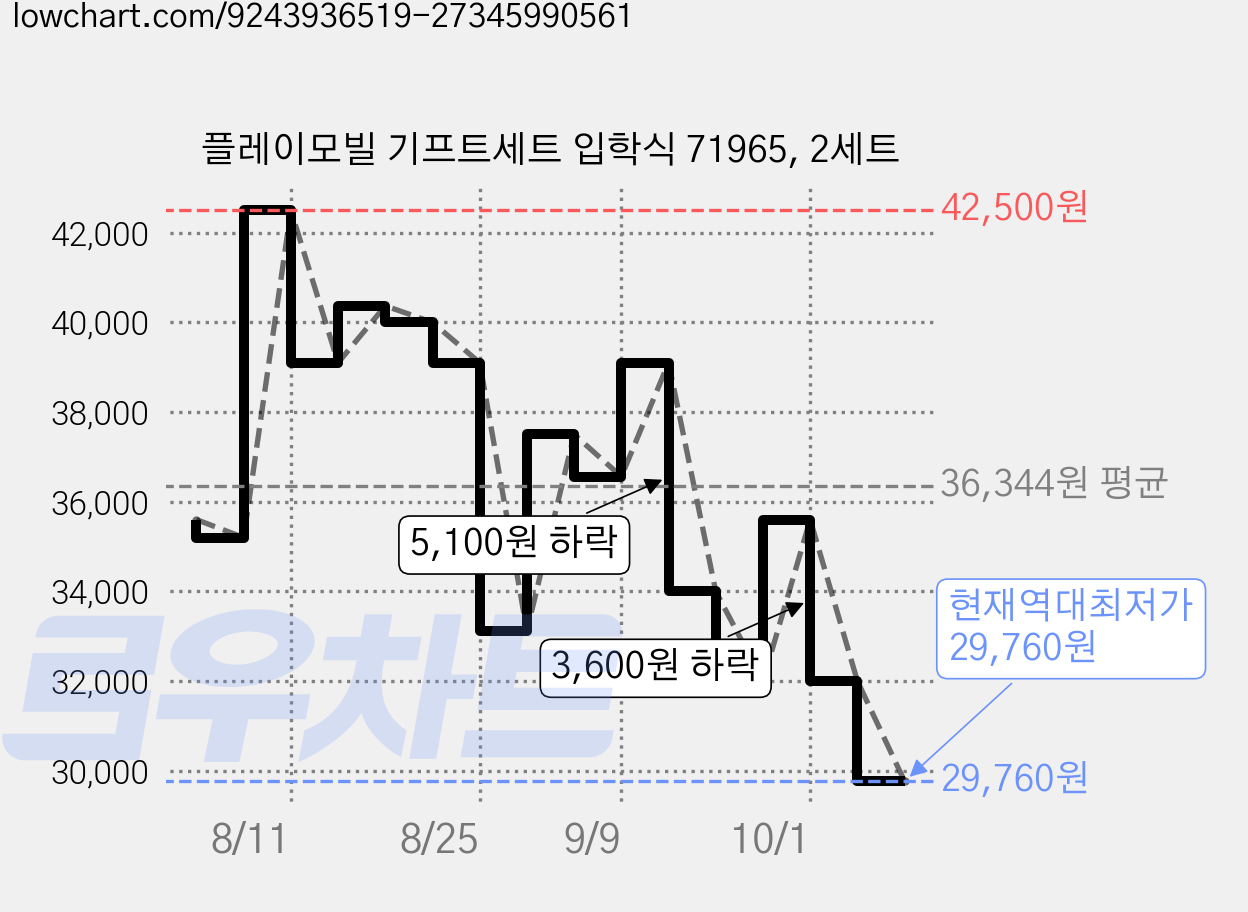 플레이모빌 기프트세트 입학식 71965, 2세트 가격 변동 차트, 현재가 29,760원, 역대최저가