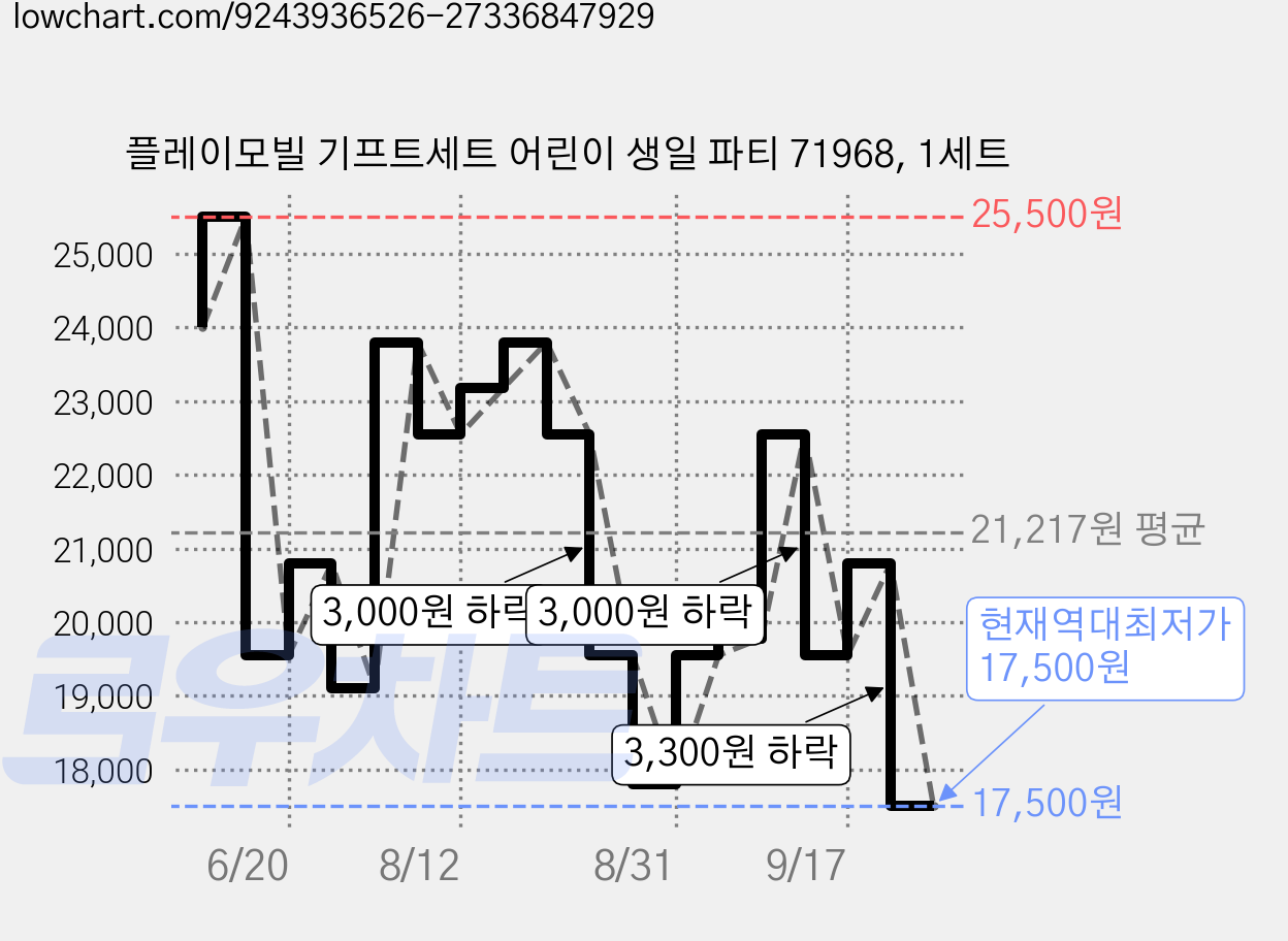 플레이모빌 기프트세트 어린이 생일 파티 71968, 1세트 가격 변동 차트, 현재가 17,500원, 역대최저가