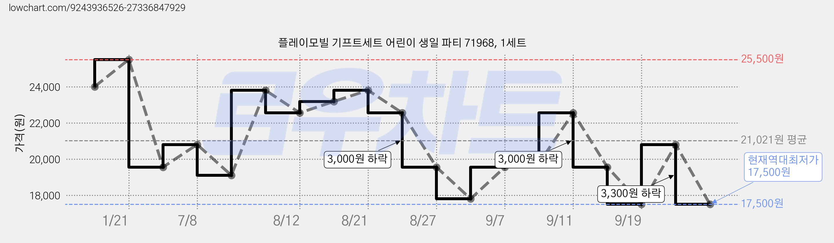 플레이모빌 기프트세트 어린이 생일 파티 71968, 1세트 가격 변동 차트, 현재가 17,500원, 역대최저가