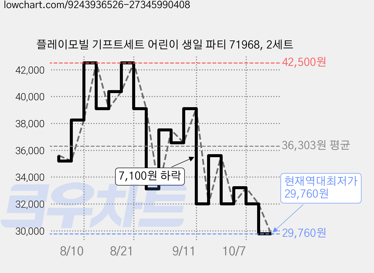 플레이모빌 기프트세트 어린이 생일 파티 71968, 2세트 가격 변동 차트, 현재가 29,760원, 역대최저가