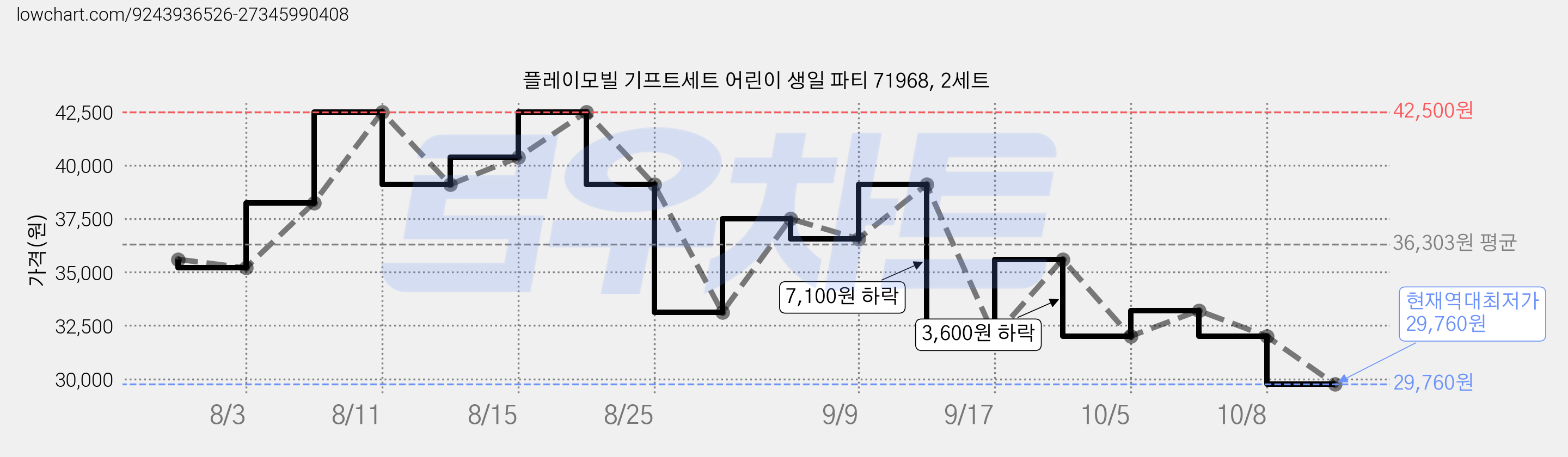 플레이모빌 기프트세트 어린이 생일 파티 71968, 2세트 가격 변동 차트, 현재가 29,760원, 역대최저가