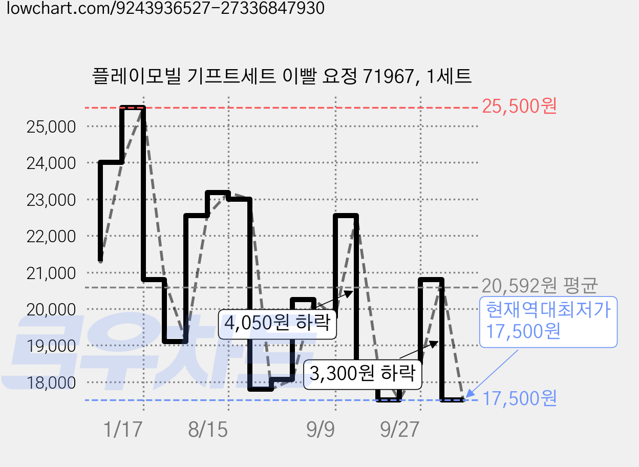 플레이모빌 기프트세트 이빨 요정 71967, 1세트 가격 변동 차트, 현재가 17,500원, 역대최저가