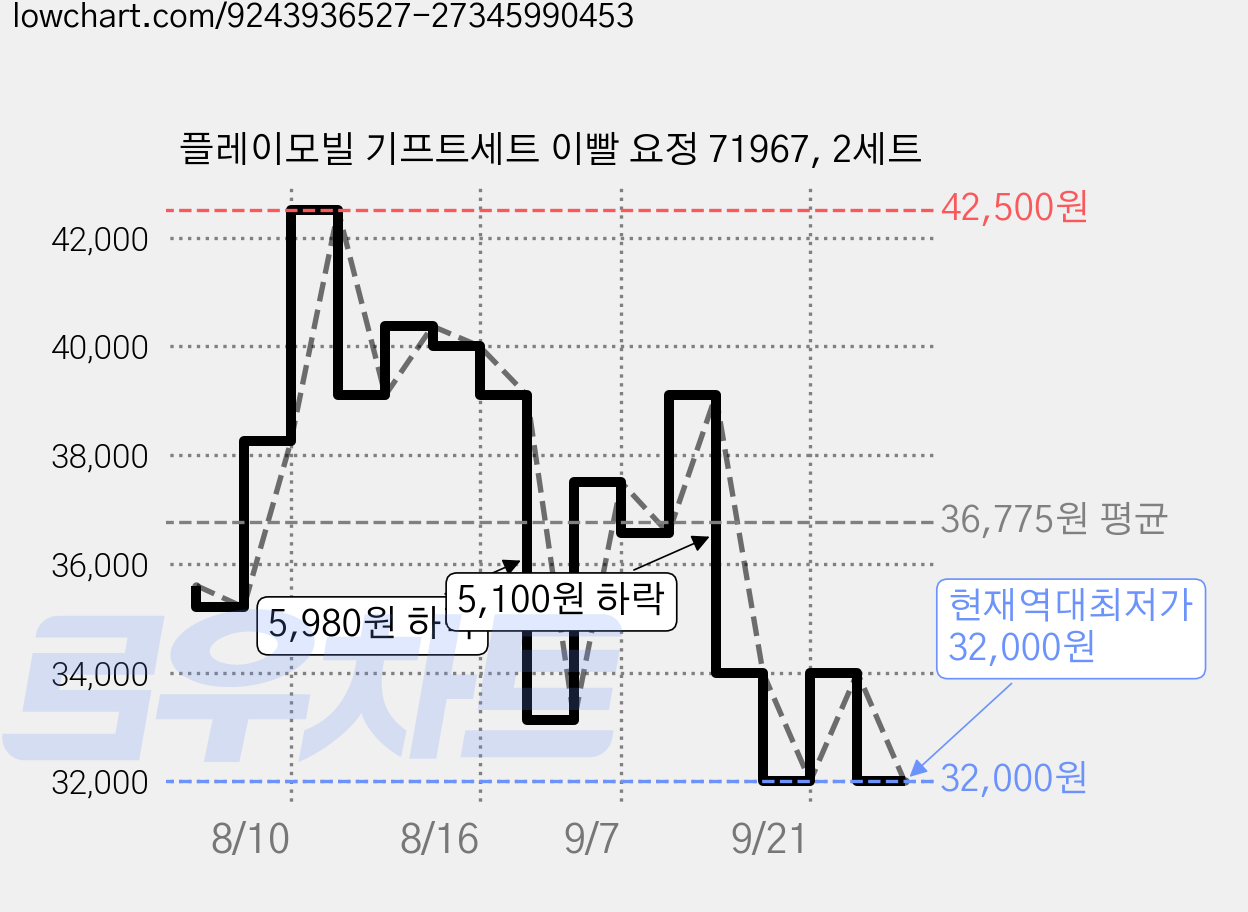 플레이모빌 기프트세트 이빨 요정 71967, 2세트 가격 변동 차트, 현재가 32,000원, 역대최저가