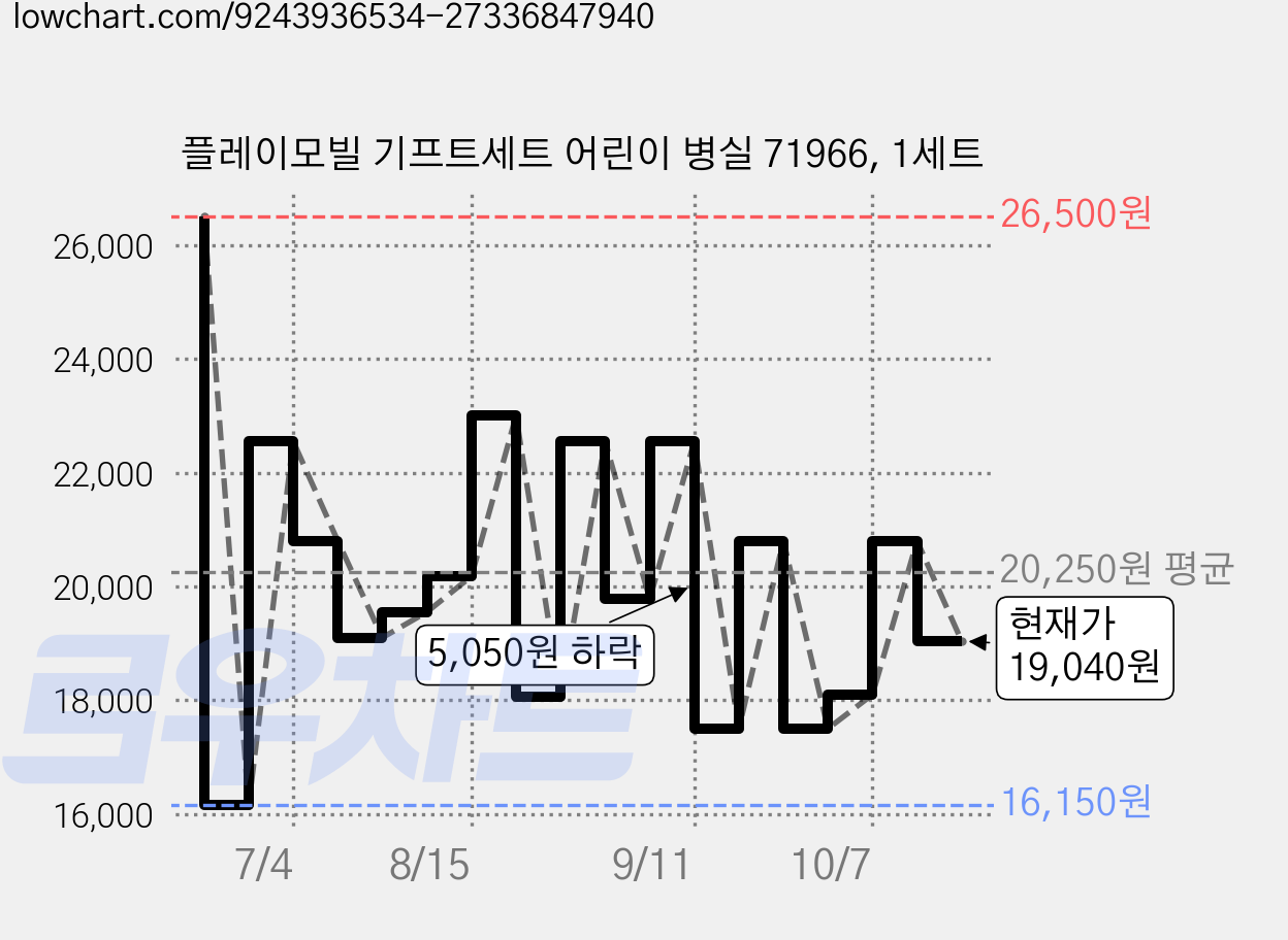 플레이모빌 기프트세트 어린이 병실 71966, 1세트 가격 변동 차트, 현재가 19,040원, 관측 최저가 16,150원