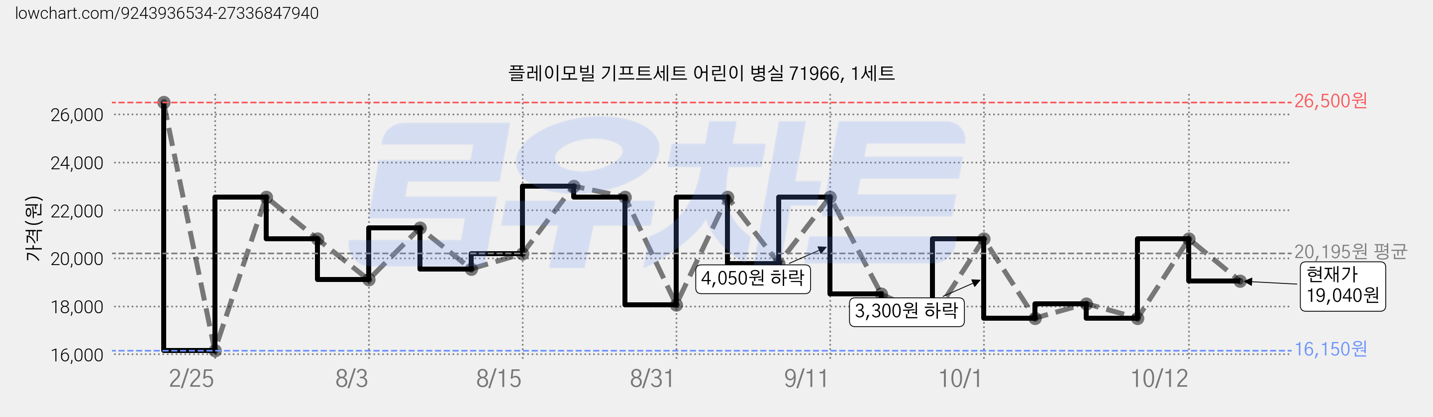 플레이모빌 기프트세트 어린이 병실 71966, 1세트 가격 변동 차트, 현재가 19,040원, 관측 최저가 16,150원