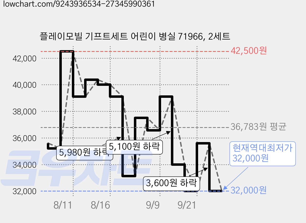 플레이모빌 기프트세트 어린이 병실 71966, 2세트 가격 변동 차트, 현재가 32,000원, 역대최저가
