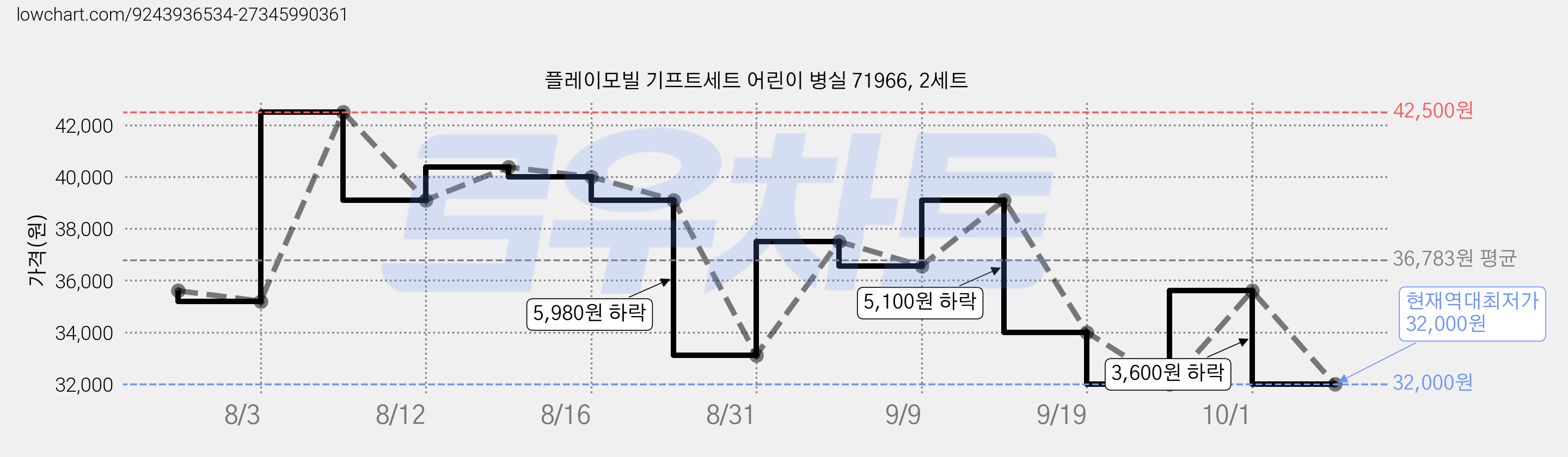 플레이모빌 기프트세트 어린이 병실 71966, 2세트 가격 변동 차트, 현재가 32,000원, 역대최저가