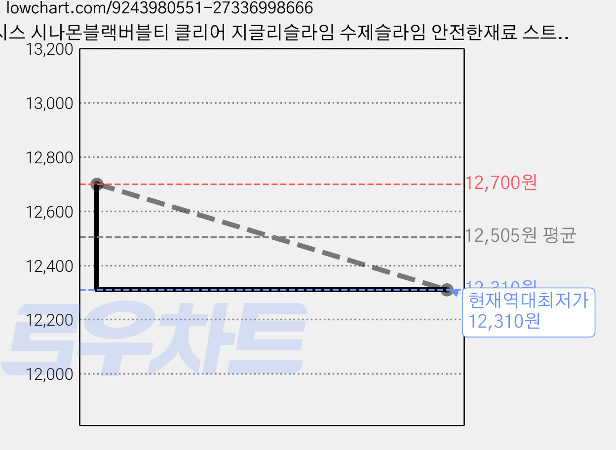 젤시스 시나몬블랙버블티 클리어 지글리슬라임 수제슬라임 안전한재료 스트레스해소 출렁쫀득, 1개 가격 변동 차트, 현재가 12,310원, 역대최저가