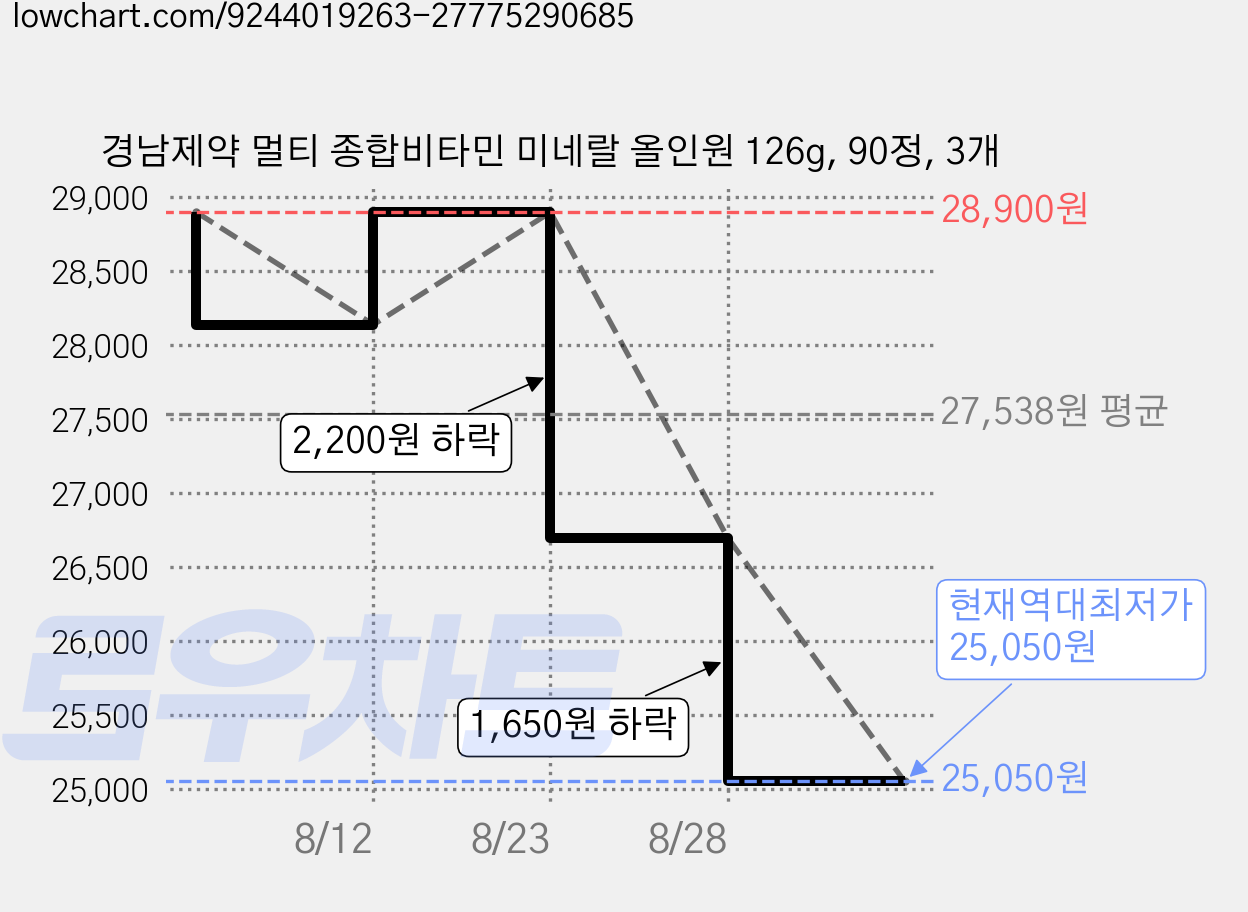 경남제약 멀티 종합비타민 미네랄 올인원 126g, 90정, 3개 가격 변동 차트, 현재가 25,050원, 역대최저가