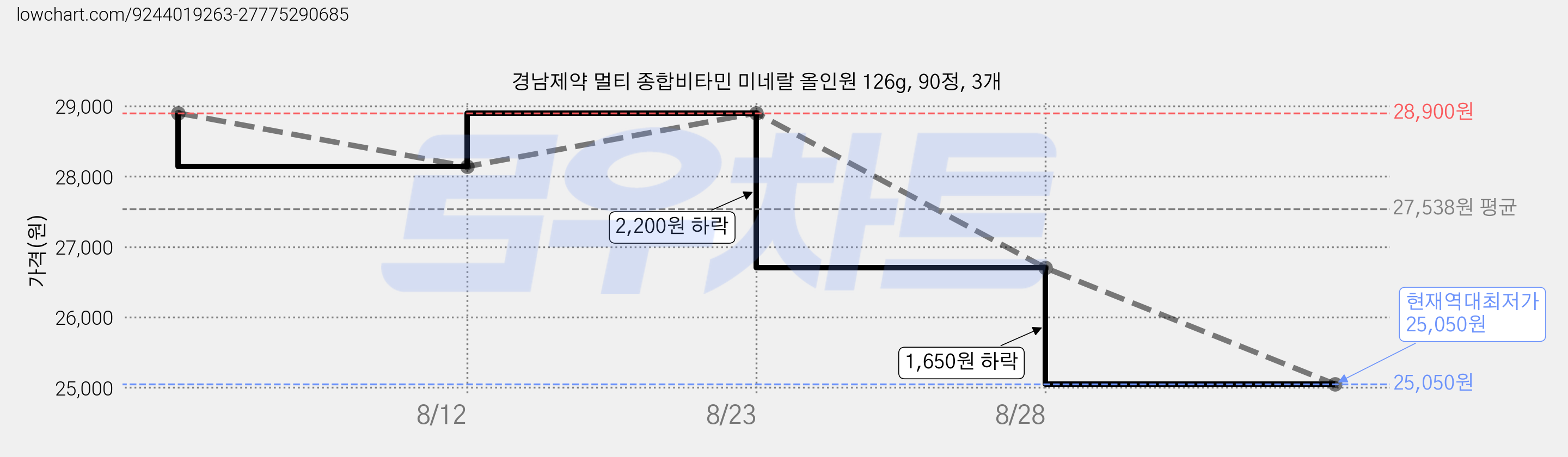 경남제약 멀티 종합비타민 미네랄 올인원 126g, 90정, 3개 가격 변동 차트, 현재가 25,050원, 역대최저가