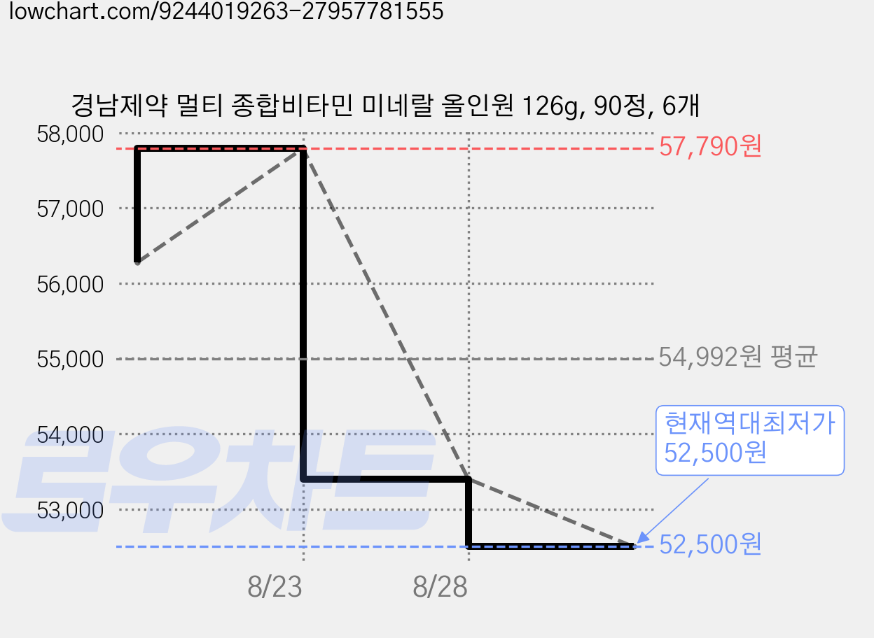 경남제약 멀티 종합비타민 미네랄 올인원 126g, 90정, 6개 가격 변동 차트, 현재가 52,500원, 역대최저가
