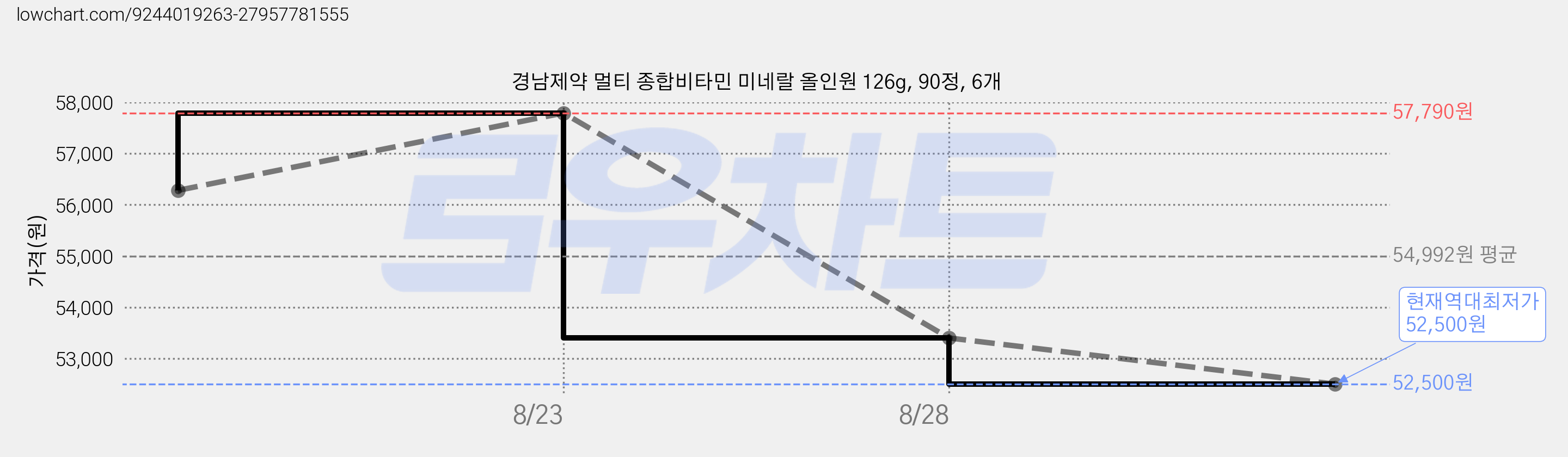 경남제약 멀티 종합비타민 미네랄 올인원 126g, 90정, 6개 가격 변동 차트, 현재가 52,500원, 역대최저가