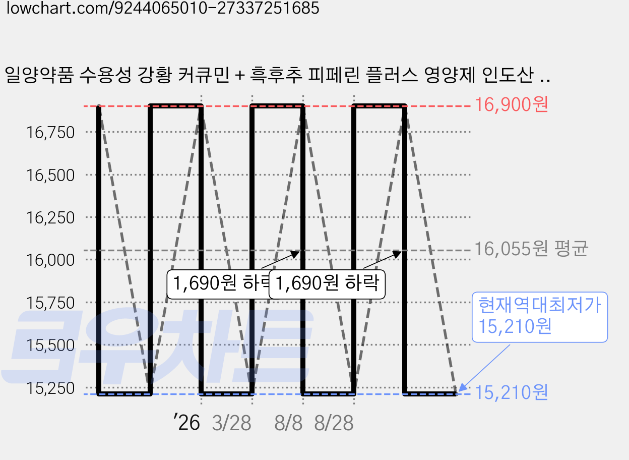 일양약품 수용성 강황 커큐민 + 흑후추 피페린 플러스 영양제 인도산 폴리페놀 바이오페린 식약청, 1개, 60정 가격 변동 차트, 현재가 15,210원, 역대최저가