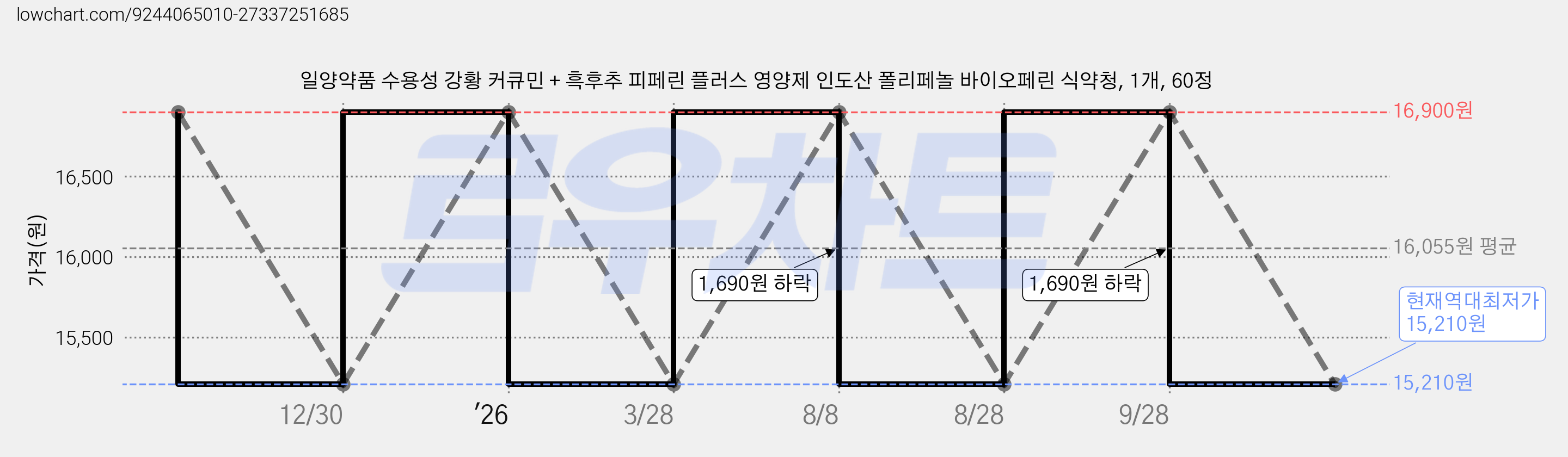 일양약품 수용성 강황 커큐민 + 흑후추 피페린 플러스 영양제 인도산 폴리페놀 바이오페린 식약청, 1개, 60정 가격 변동 차트, 현재가 15,210원, 역대최저가