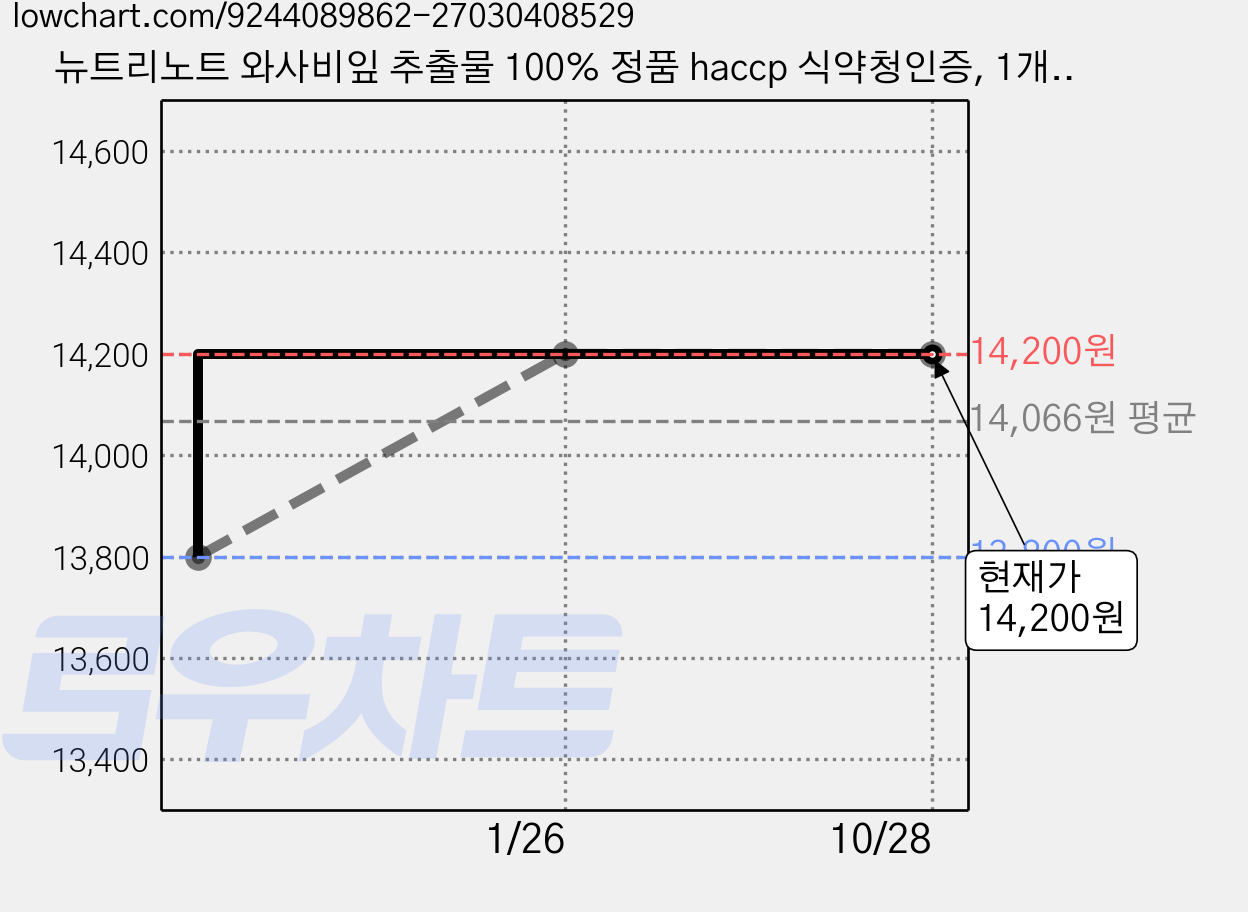 뉴트리노트 와사비잎 추출물 100% 정품 haccp 식약청인증, 1개, 120정 가격 변동 차트, 현재가 14,200원, 관측 최저가 13,800원