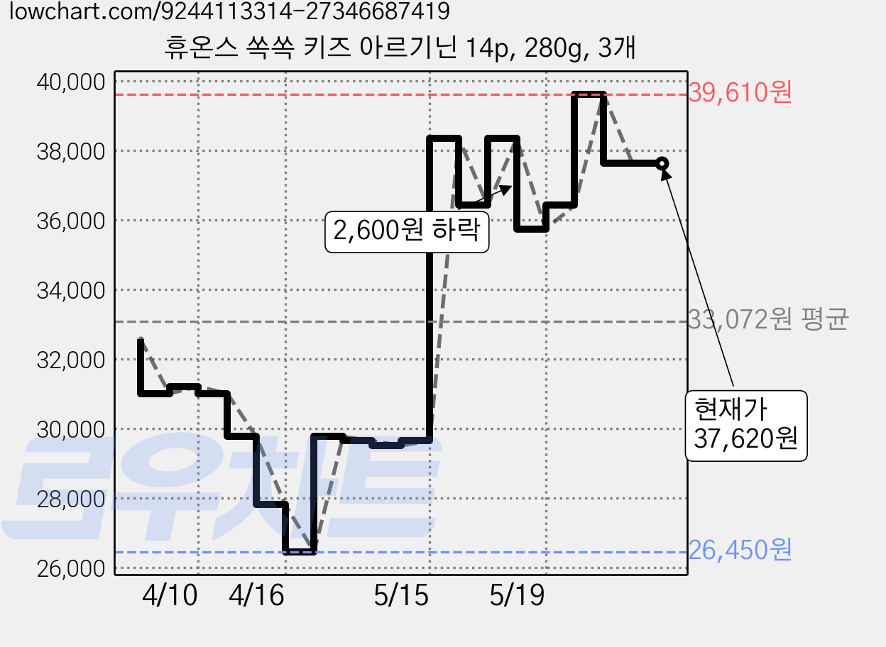 휴온스 쏙쏙 키즈 아르기닌 14p, 280g, 3개 가격 변동 차트, 현재가 37,620원, 관측 최저가 26,450원