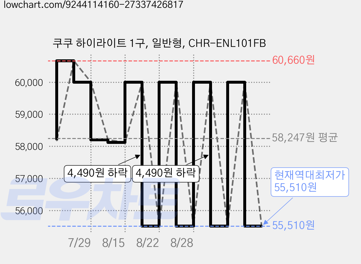 쿠쿠 하이라이트 1구, 일반형, CHR-ENL101FB 가격 변동 차트, 현재가 55,510원, 역대최저가