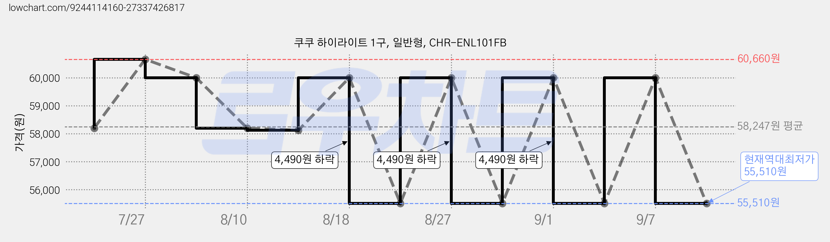 쿠쿠 하이라이트 1구, 일반형, CHR-ENL101FB 가격 변동 차트, 현재가 55,510원, 역대최저가