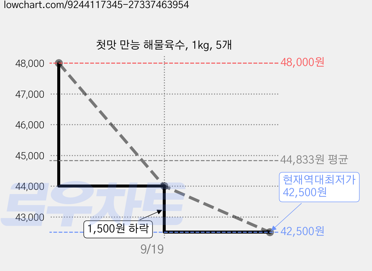 첫맛 만능 해물육수, 1kg, 5개 가격 변동 차트, 현재가 42,500원, 역대최저가