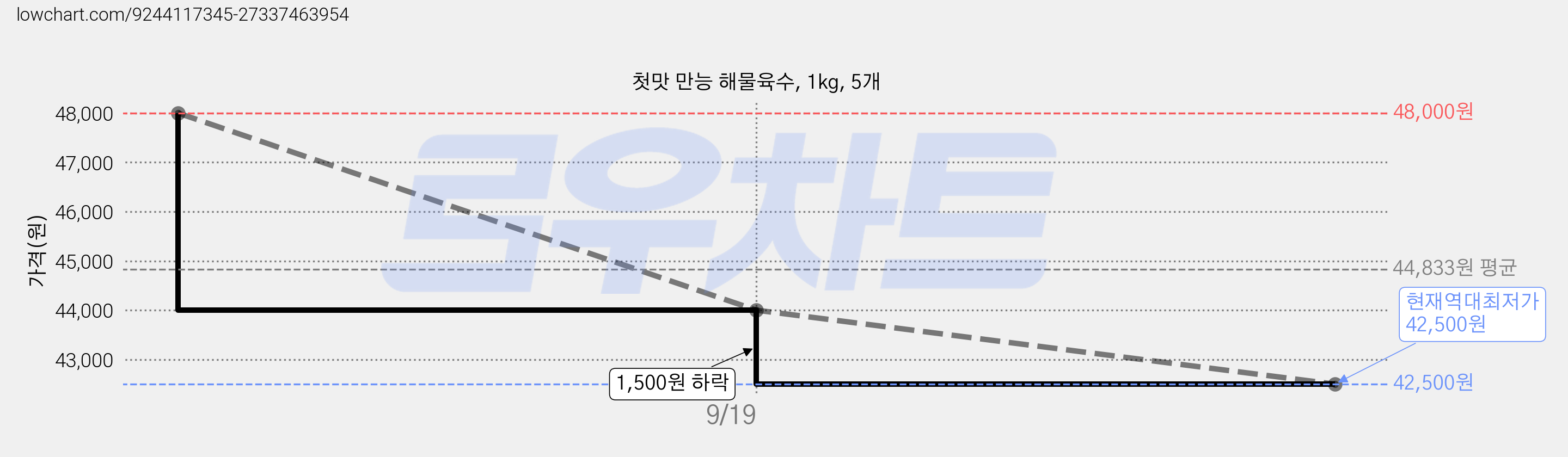 첫맛 만능 해물육수, 1kg, 5개 가격 변동 차트, 현재가 42,500원, 역대최저가