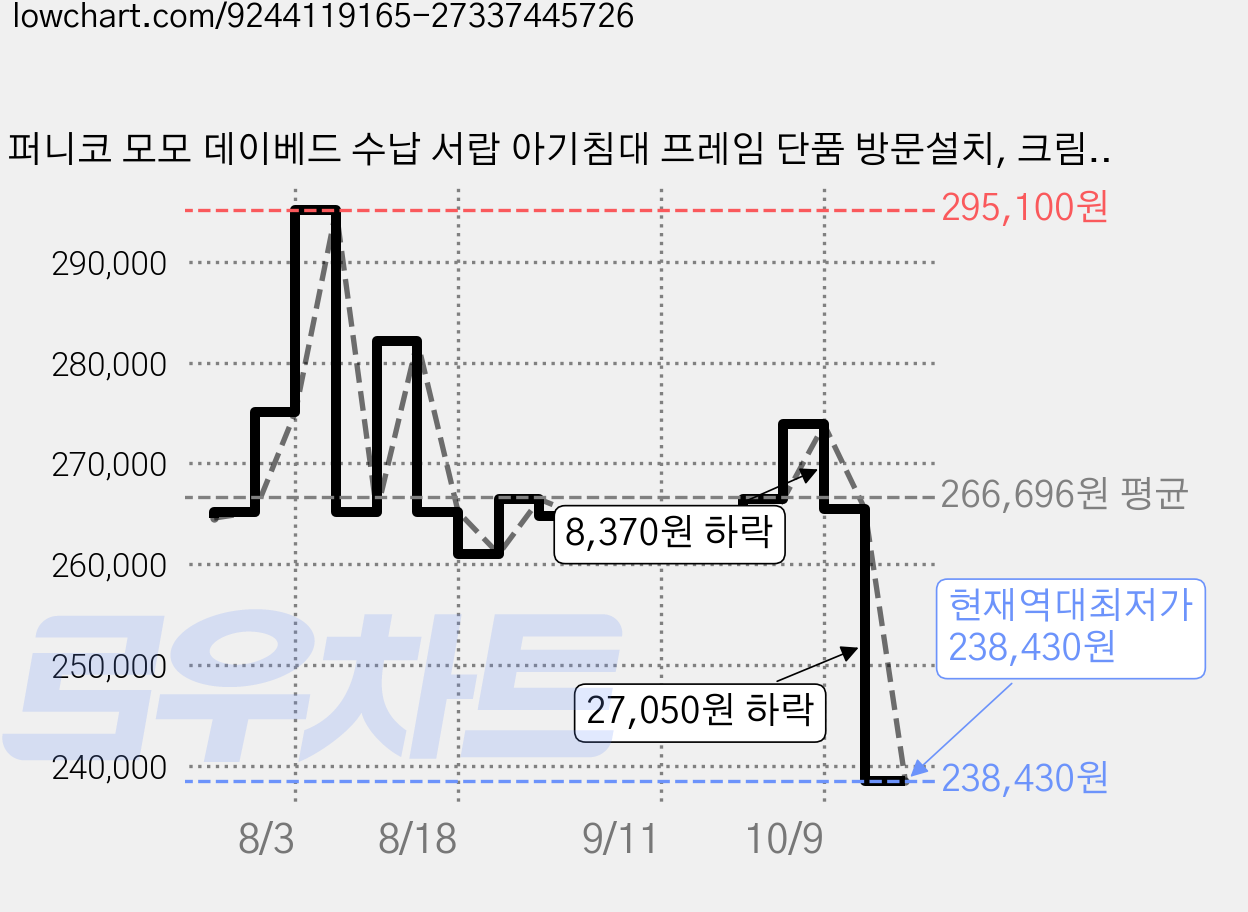 퍼니코 모모 데이베드 수납 서랍 아기침대 프레임 단품 방문설치, 크림 아이보리 가격 변동 차트, 현재가 238,430원, 역대최저가