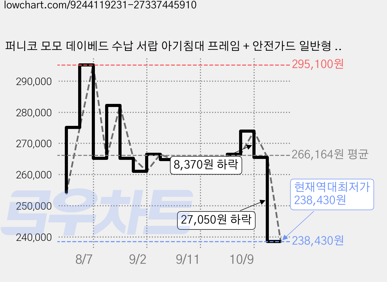 퍼니코 모모 데이베드 수납 서랍 아기침대 프레임 + 안전가드 일반형 세트 방문설치, 크림 아이보리 가격 변동 차트, 현재가 238,430원, 역대최저가