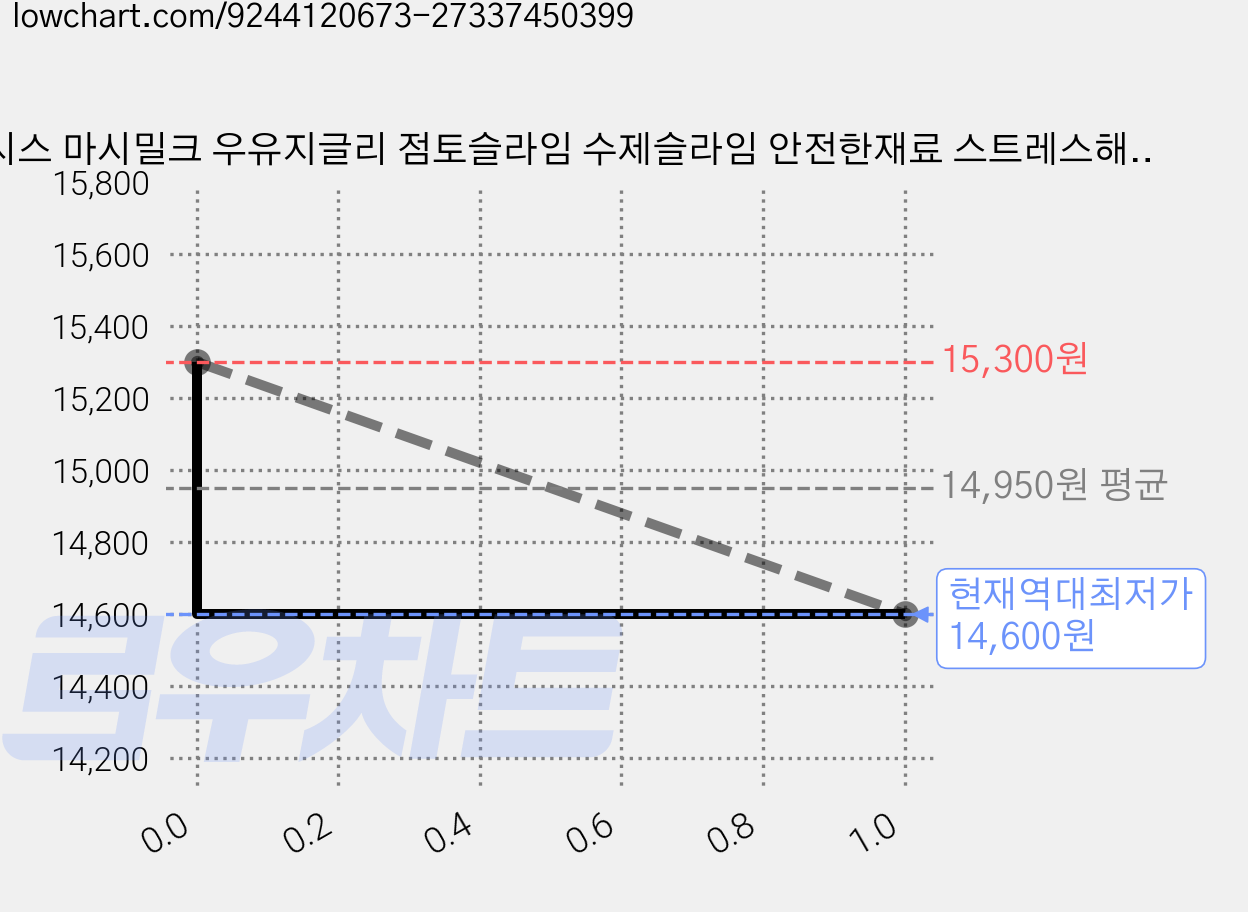 젤시스 마시밀크 우유지글리 점토슬라임 수제슬라임 안전한재료 스트레스해소 쫀득말랑, 1개, Data 없음 가격 변동 차트, 현재가 14,600원, 역대최저가