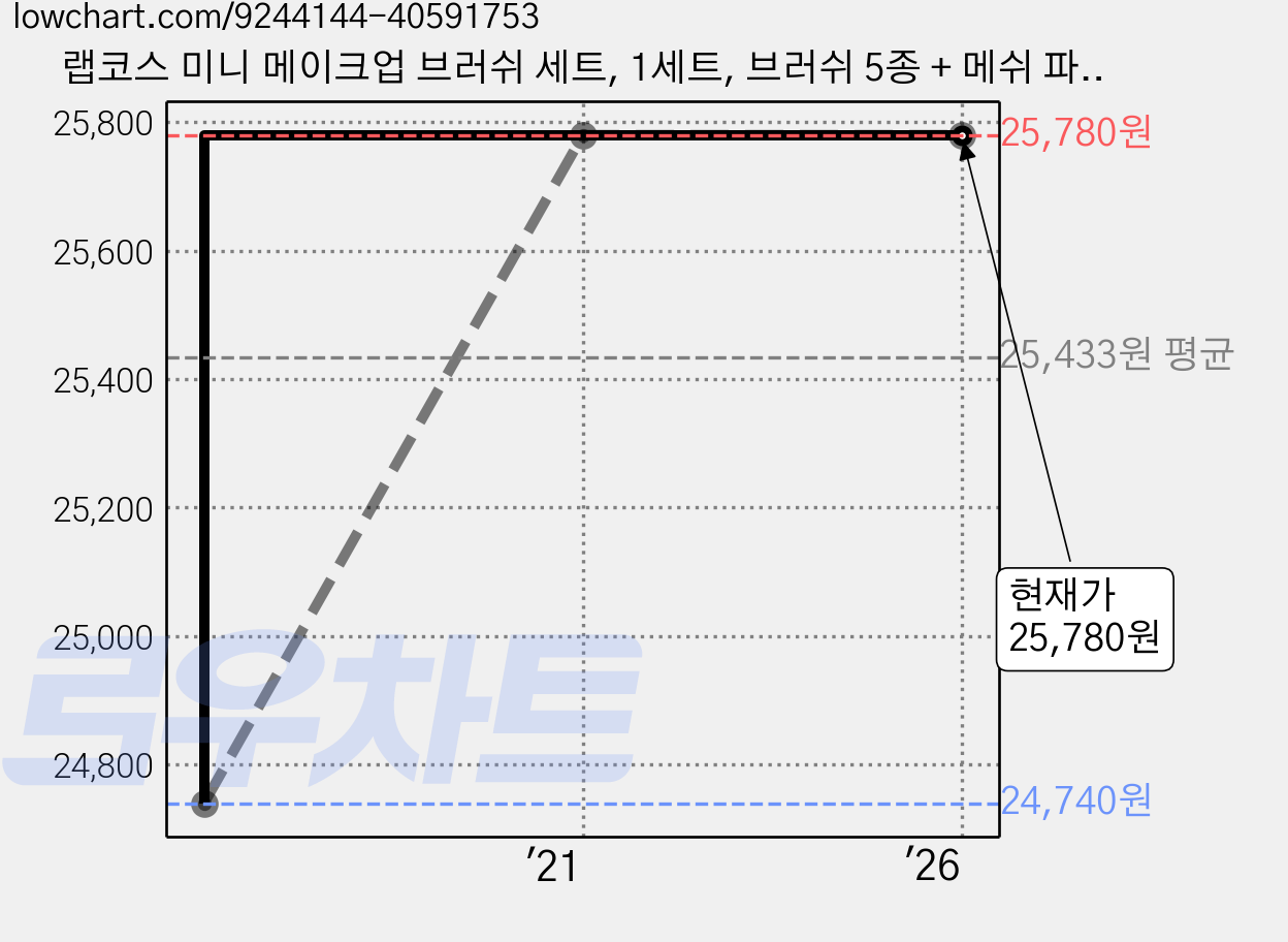 랩코스 미니 메이크업 브러쉬 세트, 1세트, 브러쉬 5종 + 메쉬 파우치 가격 변동 차트, 현재가 25,780원, 역대최저가