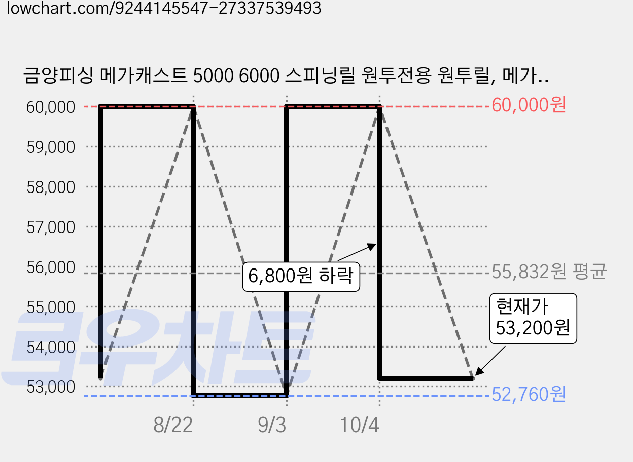 금양피싱 메가캐스트 5000 6000 스피닝릴 원투전용 원투릴, 메가캐스트 6000번 가격 변동 차트, 현재가 53,200원, 관측 최저가 52,760원
