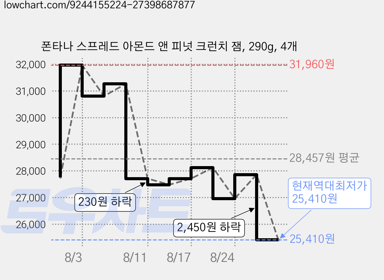 폰타나 스프레드 아몬드 앤 피넛 크런치 잼, 290g, 4개 가격 변동 차트, 현재가 25,410원, 역대최저가