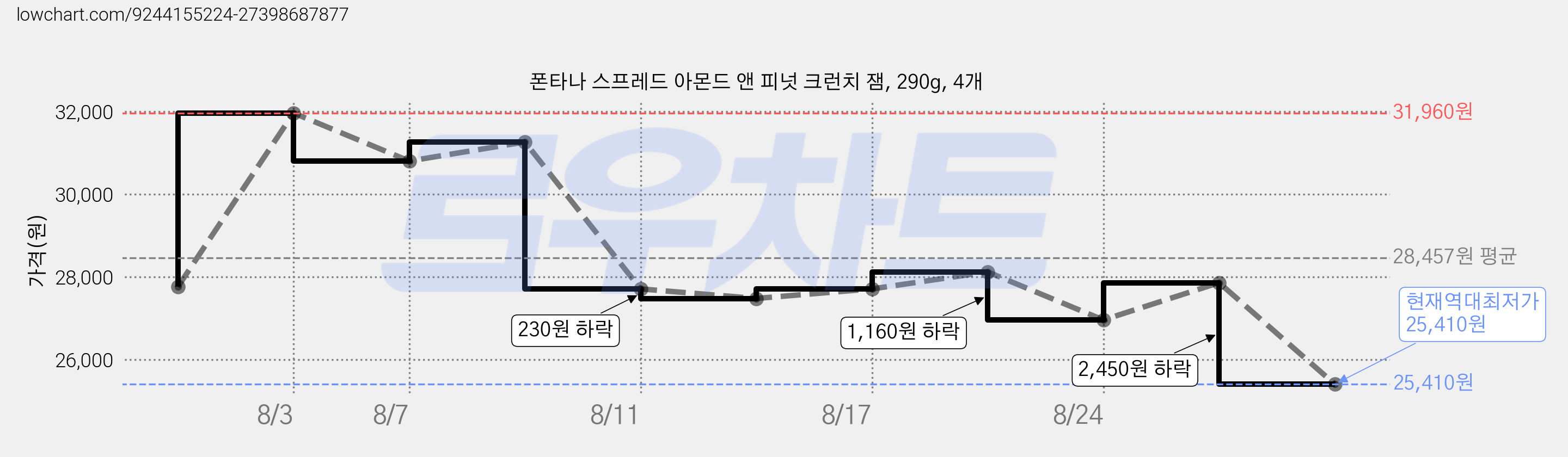 폰타나 스프레드 아몬드 앤 피넛 크런치 잼, 290g, 4개 가격 변동 차트, 현재가 25,410원, 역대최저가