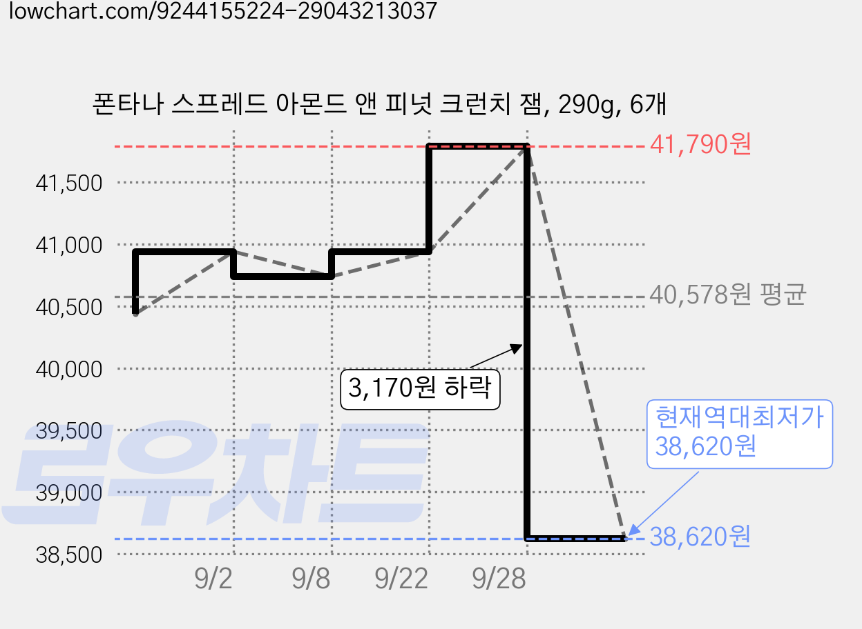 폰타나 스프레드 아몬드 앤 피넛 크런치 잼, 290g, 6개 가격 변동 차트, 현재가 38,620원, 역대최저가