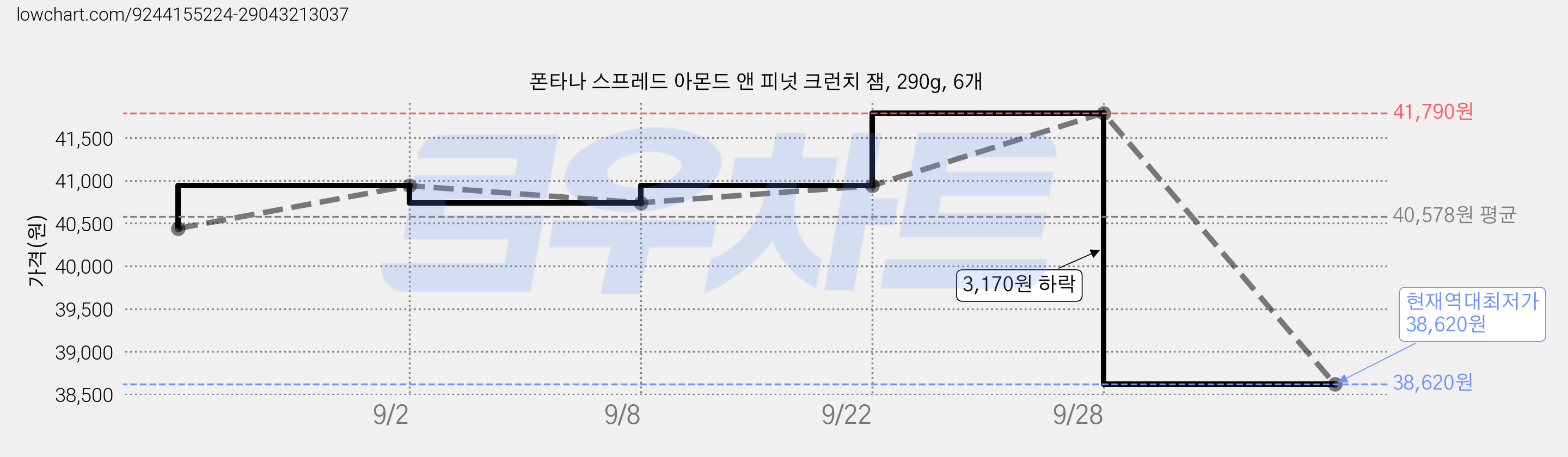폰타나 스프레드 아몬드 앤 피넛 크런치 잼, 290g, 6개 가격 변동 차트, 현재가 38,620원, 역대최저가
