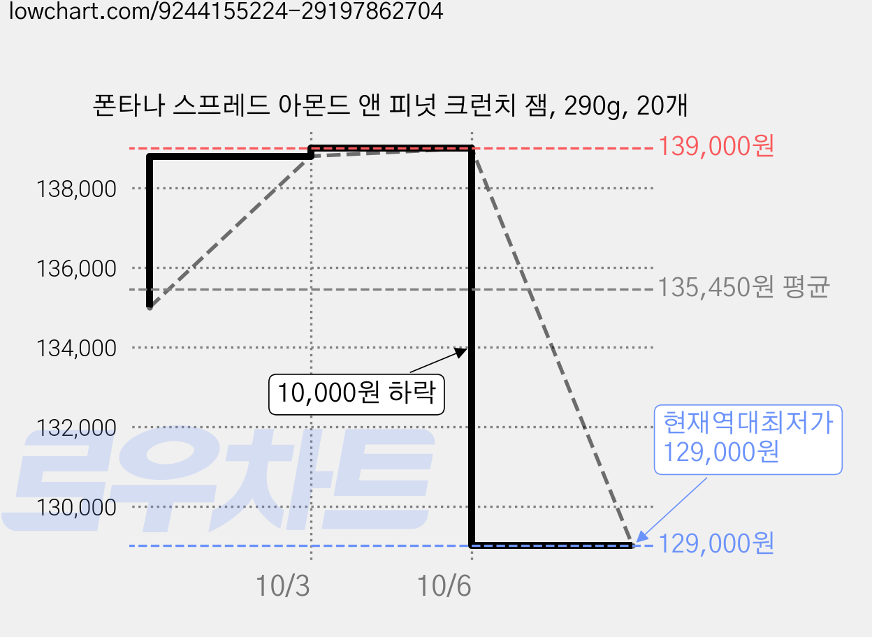 폰타나 스프레드 아몬드 앤 피넛 크런치 잼, 290g, 20개 가격 변동 차트, 현재가 129,000원, 역대최저가