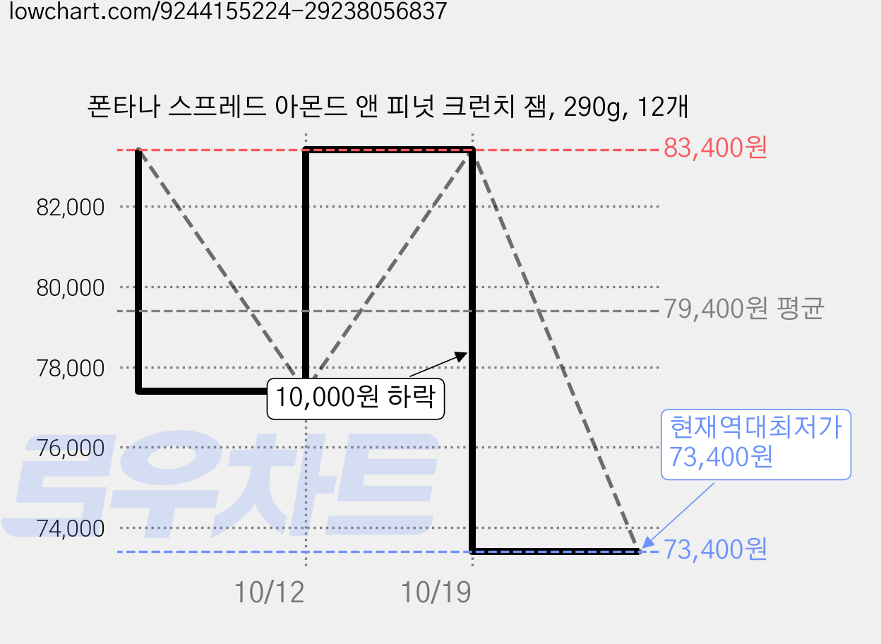 폰타나 스프레드 아몬드 앤 피넛 크런치 잼, 290g, 12개 가격 변동 차트, 현재가 73,400원, 역대최저가