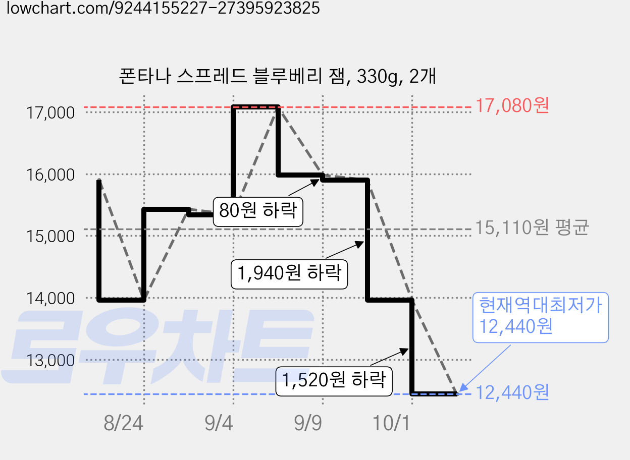 폰타나 스프레드 블루베리 잼, 330g, 2개 가격 변동 차트, 현재가 12,440원, 역대최저가