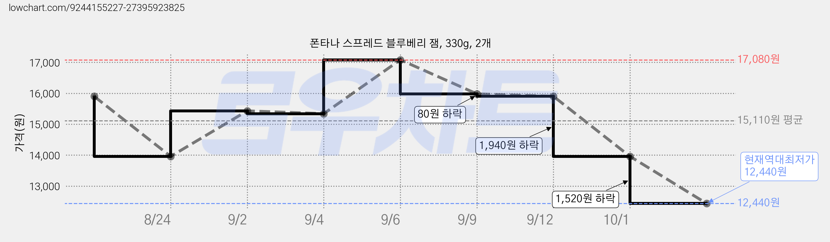 폰타나 스프레드 블루베리 잼, 330g, 2개 가격 변동 차트, 현재가 12,440원, 역대최저가