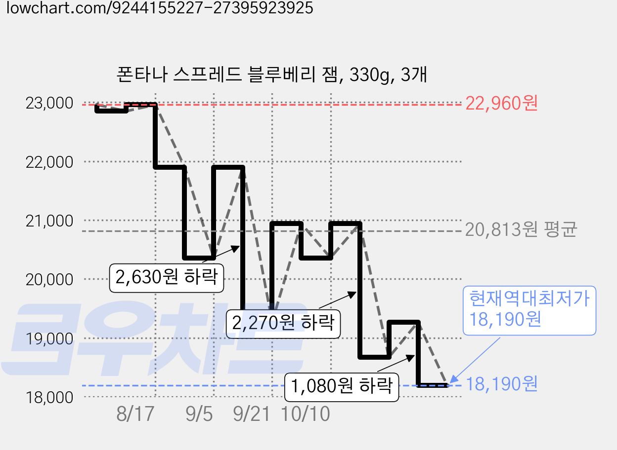 폰타나 스프레드 블루베리 잼, 330g, 3개 가격 변동 차트, 현재가 18,190원, 역대최저가