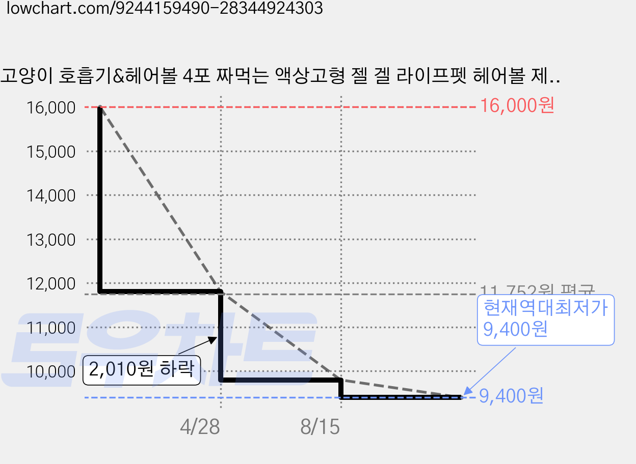 고양이 호흡기&헤어볼 4포 짜먹는 액상고형 젤 겔 라이프펫 헤어볼 제거제 유도 모발 배출 구토 완화 노묘 간식, 2개, 헤어볼, 4회분 가격 변동 차트, 현재가 9,400원, 역대최저가