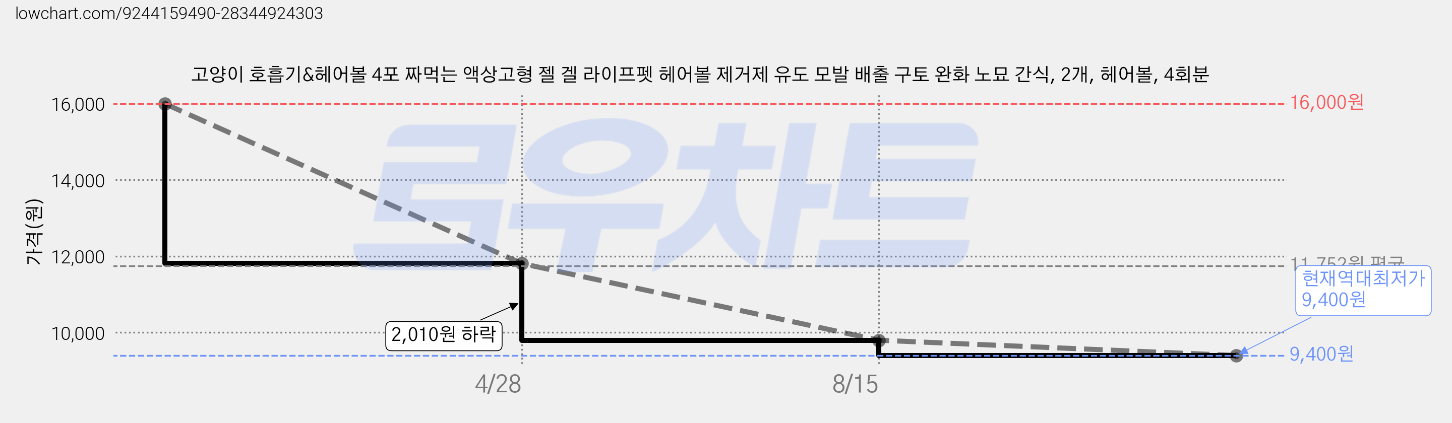 고양이 호흡기&헤어볼 4포 짜먹는 액상고형 젤 겔 라이프펫 헤어볼 제거제 유도 모발 배출 구토 완화 노묘 간식, 2개, 헤어볼, 4회분 가격 변동 차트, 현재가 9,400원, 역대최저가