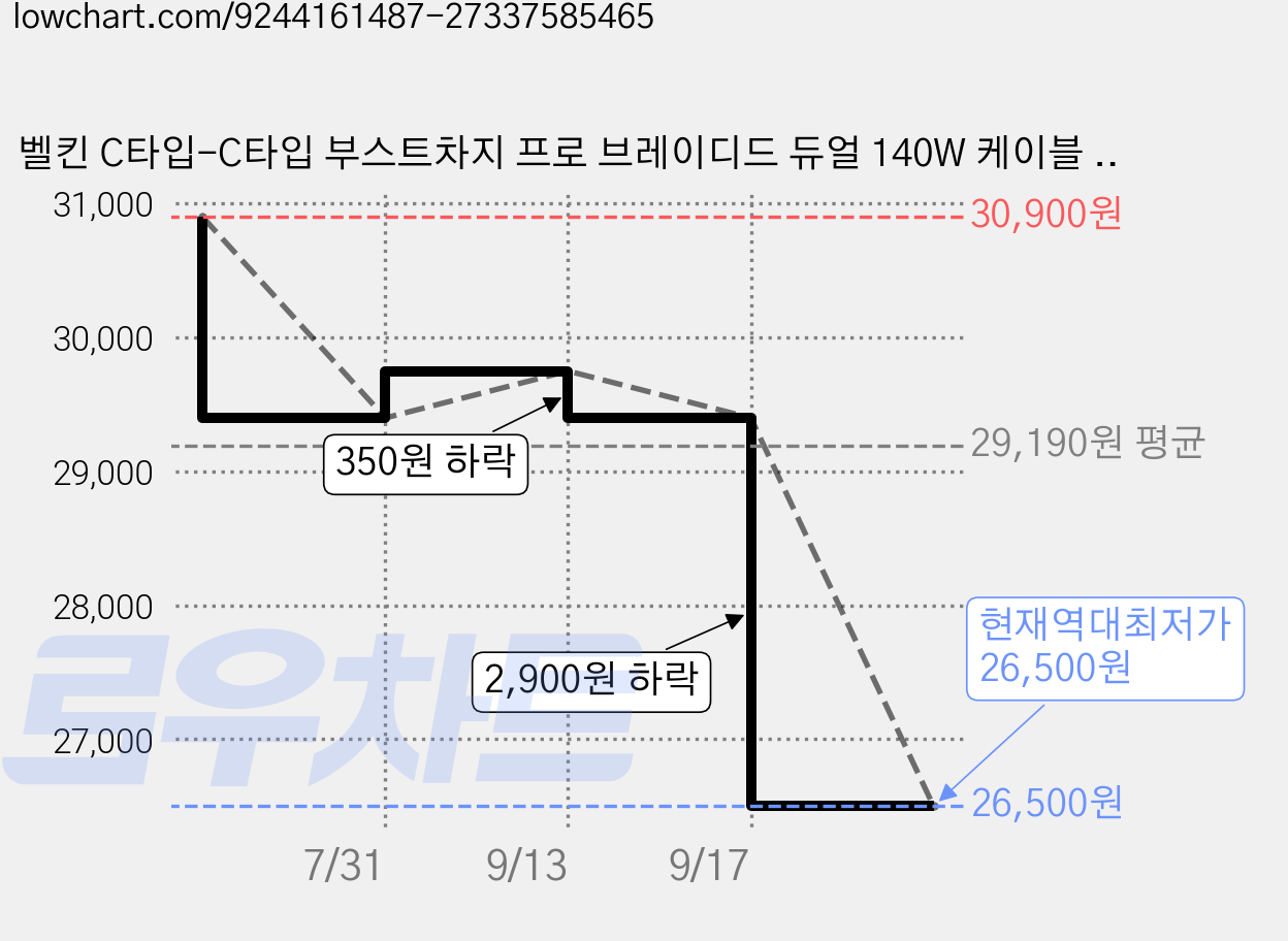 벨킨 C타입-C타입 부스트차지 프로 브레이디드 듀얼 140W 케이블 CAC004fq1.5M, 화이트(CAC004fq1.5MWH), 1개, 1.5m 가격 변동 차트, 현재가 26,500원, 역대최저가
