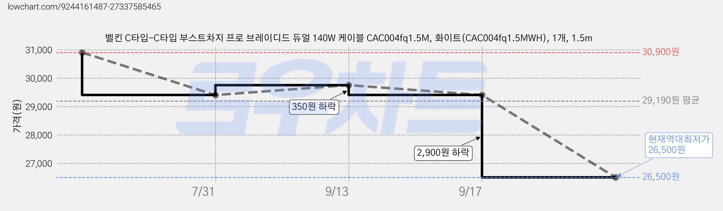 벨킨 C타입-C타입 부스트차지 프로 브레이디드 듀얼 140W 케이블 CAC004fq1.5M, 화이트(CAC004fq1.5MWH), 1개, 1.5m 가격 변동 차트, 현재가 26,500원, 역대최저가