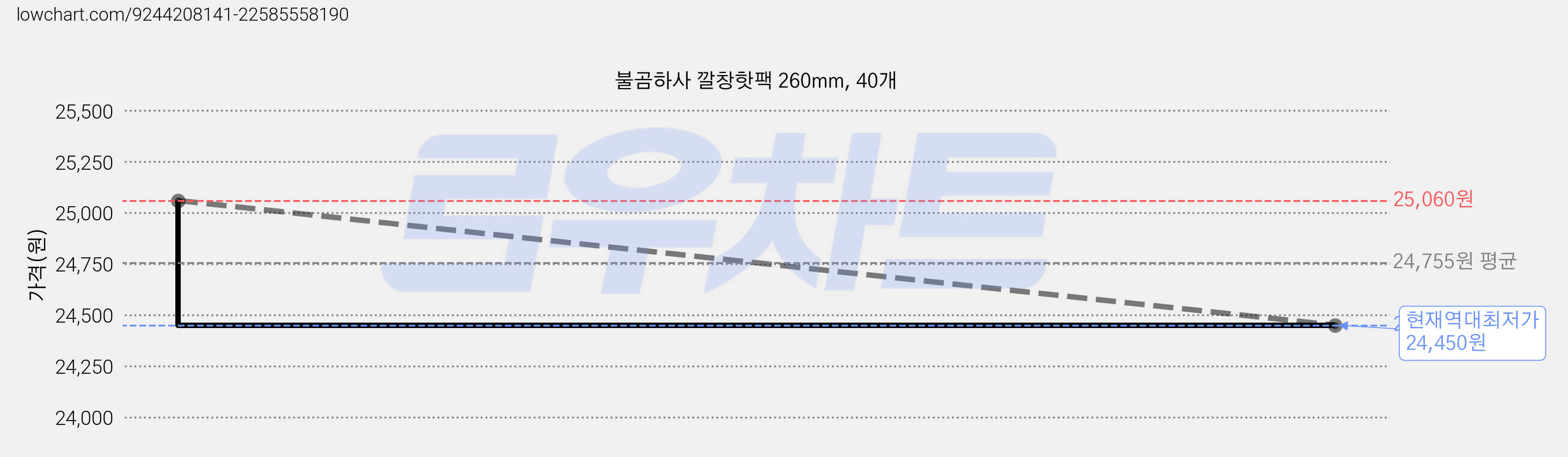 불곰하사 깔창핫팩 260mm, 40개 가격 변동 차트, 현재가 24,450원, 역대최저가