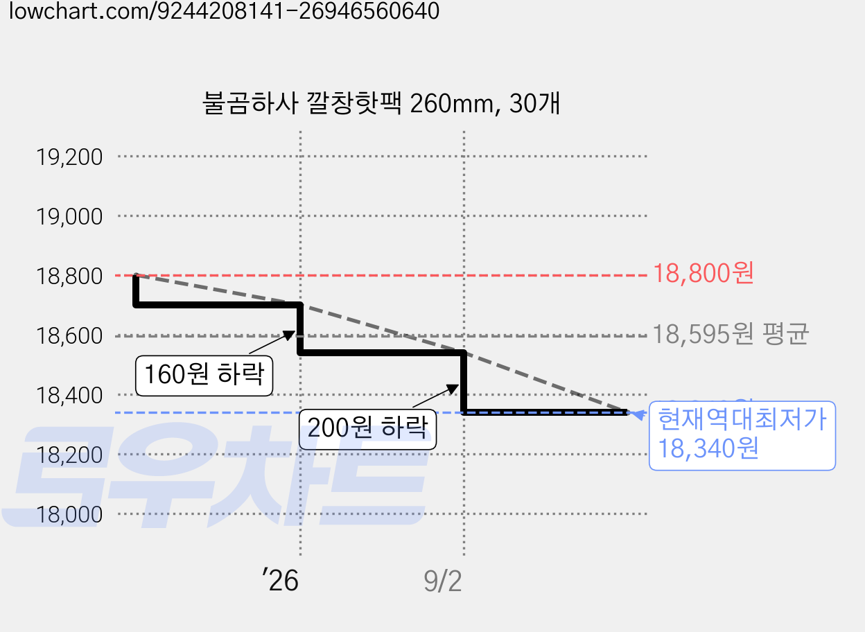 불곰하사 깔창핫팩 260mm, 30개 가격 변동 차트, 현재가 18,340원, 역대최저가