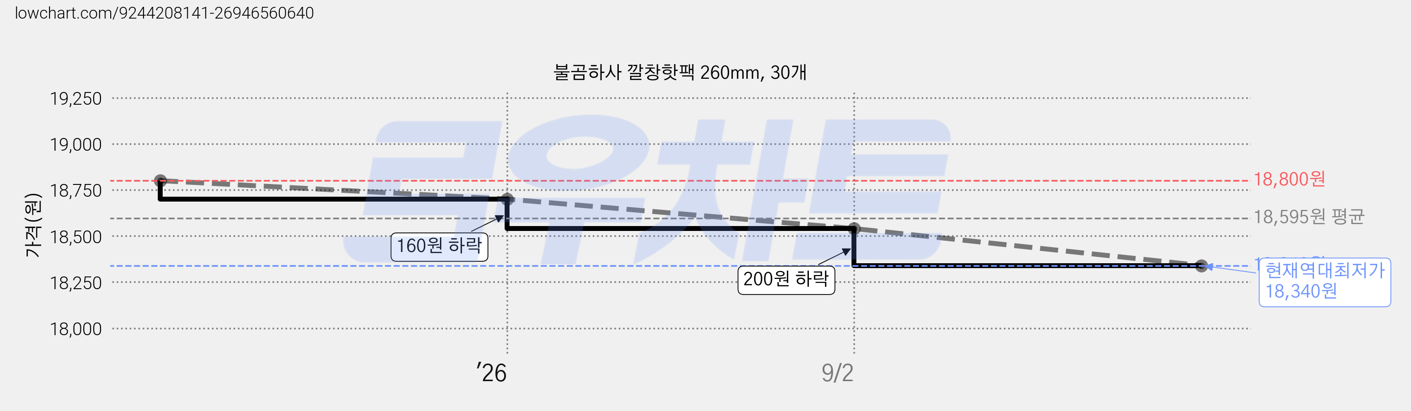 불곰하사 깔창핫팩 260mm, 30개 가격 변동 차트, 현재가 18,340원, 역대최저가