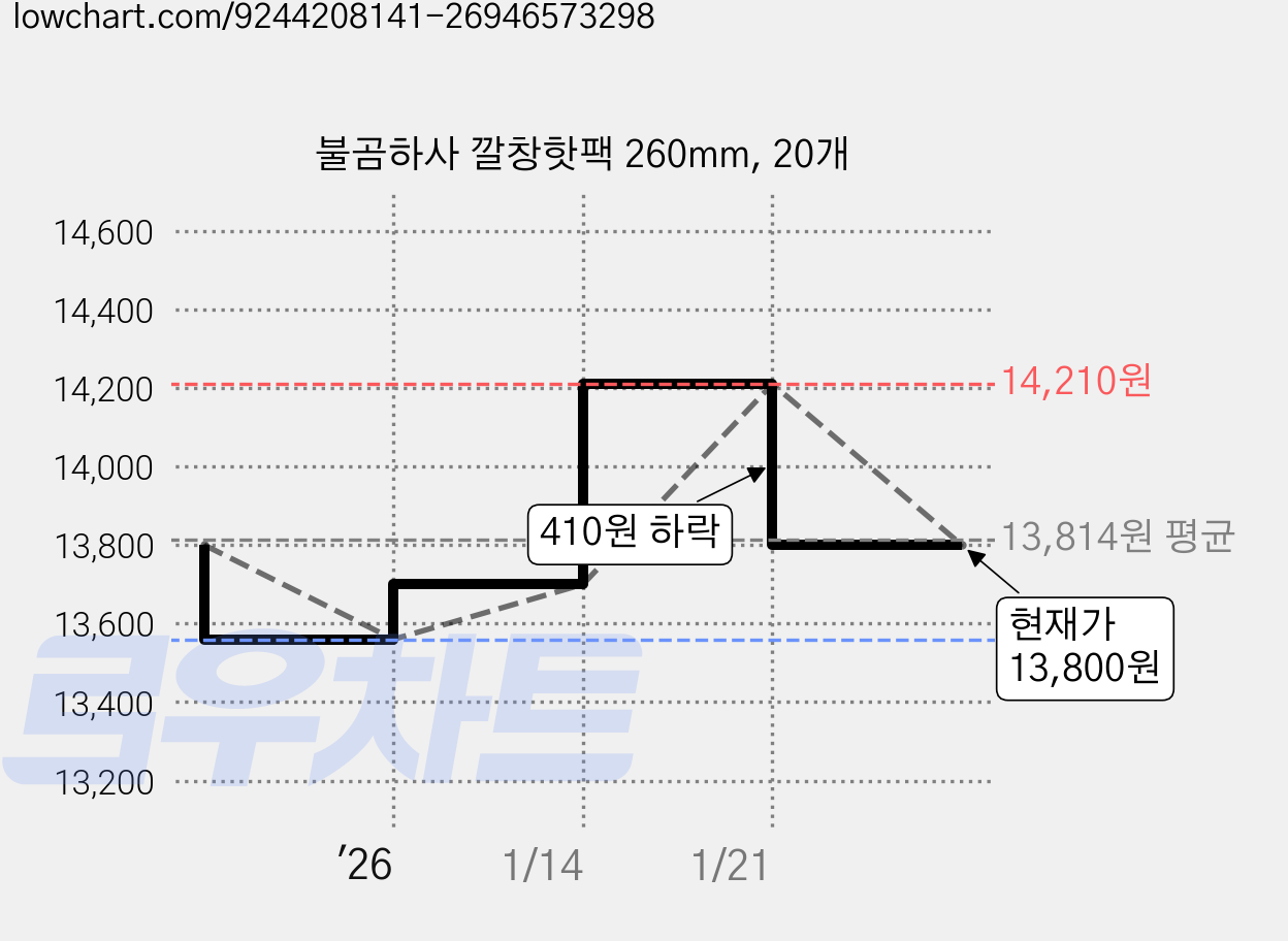 불곰하사 깔창핫팩 260mm, 20개 가격 변동 차트, 현재가 13,800원, 관측 최저가 13,560원