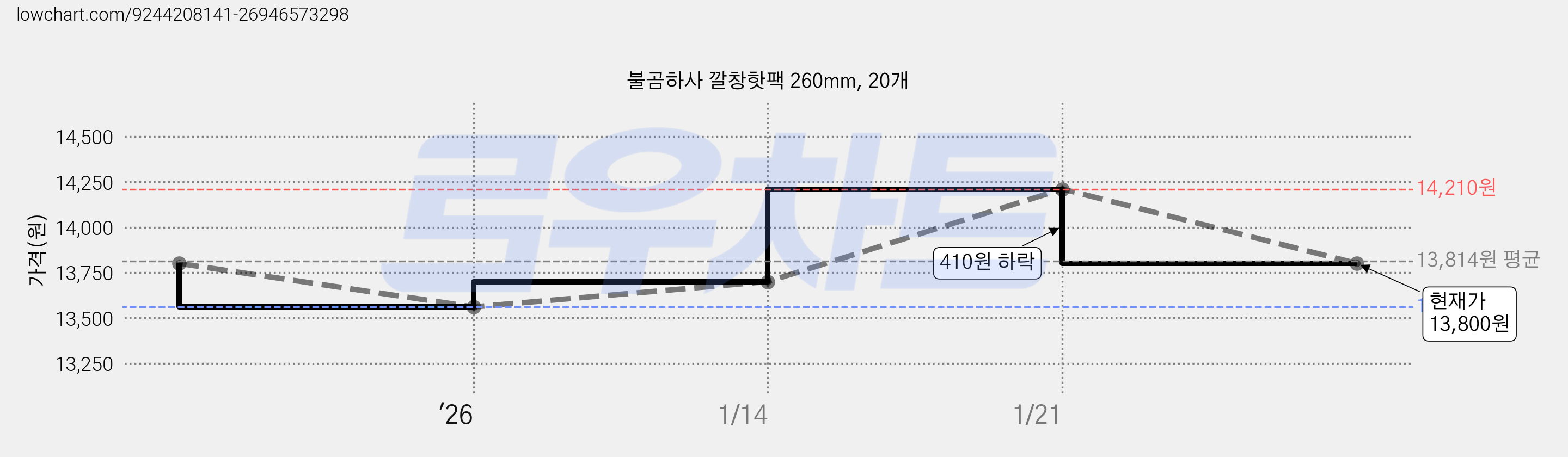 불곰하사 깔창핫팩 260mm, 20개 가격 변동 차트, 현재가 13,800원, 관측 최저가 13,560원