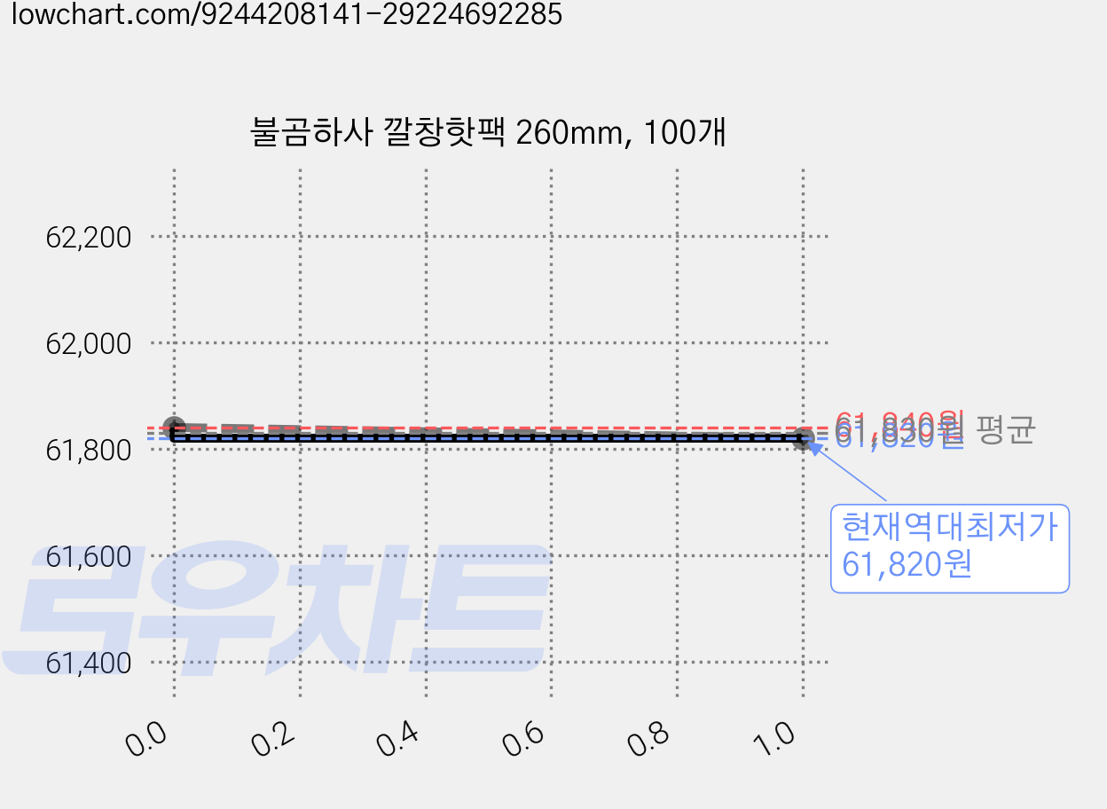 불곰하사 깔창핫팩 260mm, 100개 가격 변동 차트, 현재가 61,820원, 역대최저가