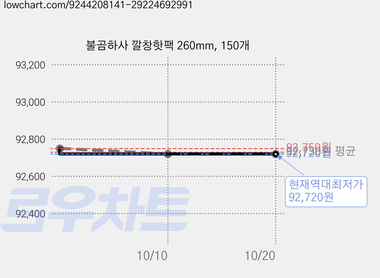 불곰하사 깔창핫팩 260mm, 150개 가격 변동 차트, 현재가 92,720원, 역대최저가