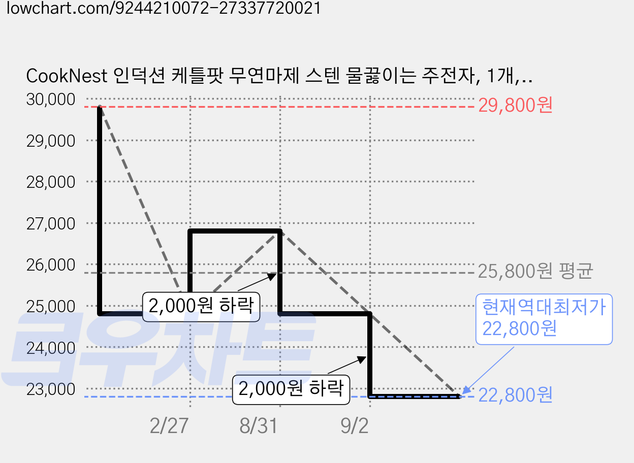 CookNest 인덕션 케틀팟 무연마제 스텐 물끓이는 주전자, 1개, 은회색, 2L 가격 변동 차트, 현재가 22,800원, 역대최저가